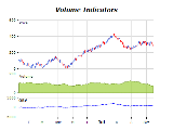 Volume indicators chart on balance volume